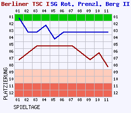 Fieberkurven