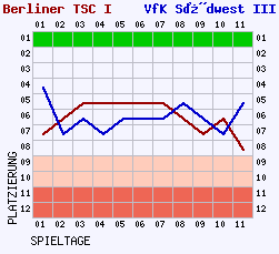 Fieberkurven