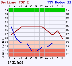 Fieberkurven