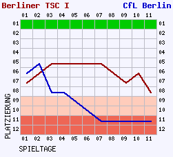 Fieberkurven