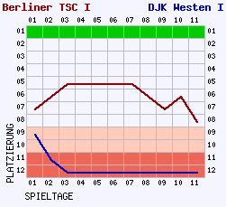 Fieberkurven