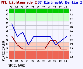 Fieberkurven