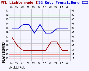 Fieberkurven