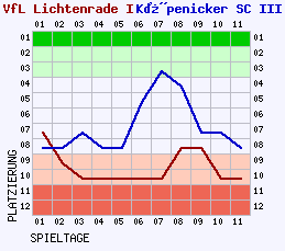 Fieberkurven