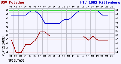 Fieberkurven