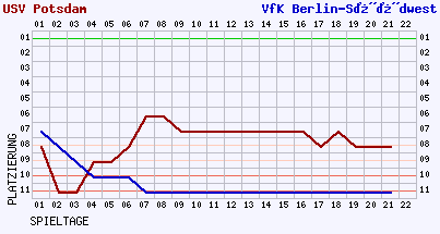 Fieberkurven