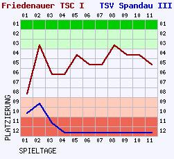 Fieberkurven