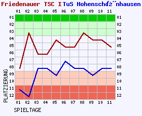 Fieberkurven