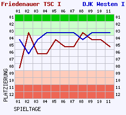 Fieberkurven