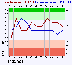 Fieberkurven