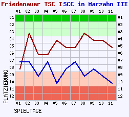 Fieberkurven