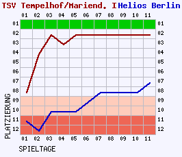 Fieberkurven