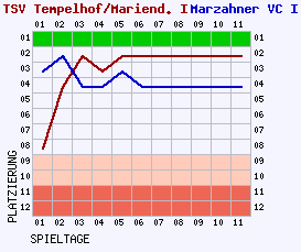 Fieberkurven