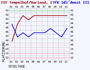 Fieberkurven