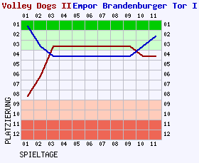 Fieberkurven