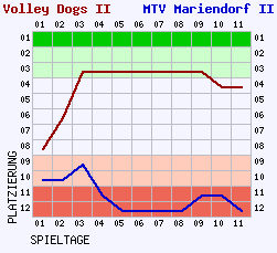 Fieberkurven