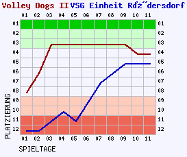 Fieberkurven