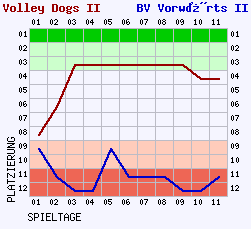 Fieberkurven