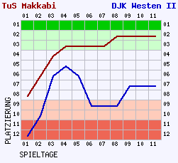 Fieberkurven