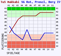 Fieberkurven