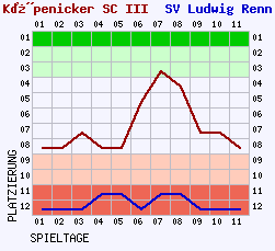 Fieberkurven