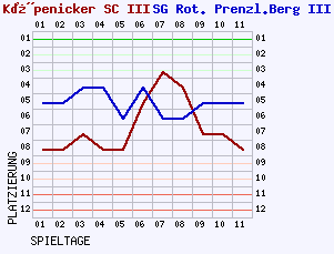 Fieberkurven