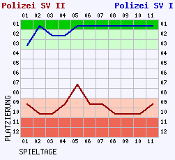 Fieberkurven