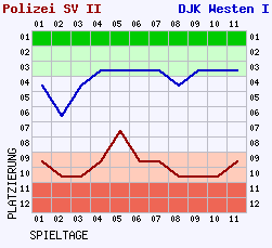 Fieberkurven