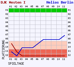 Fieberkurven