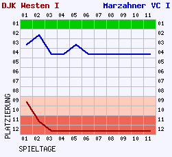 Fieberkurven