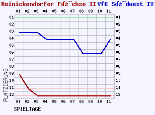 Fieberkurven