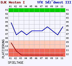 Fieberkurven