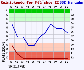 Fieberkurven