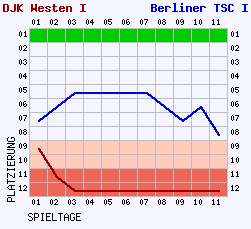 Fieberkurven