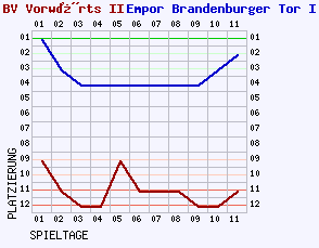 Fieberkurven