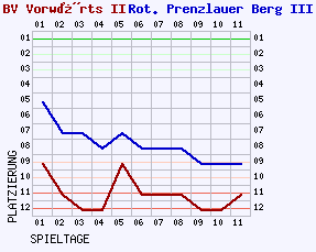 Fieberkurven