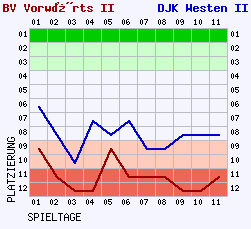 Fieberkurven