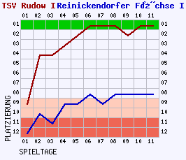 Fieberkurven