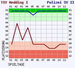 Fieberkurven