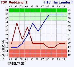 Fieberkurven