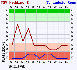 Fieberkurven