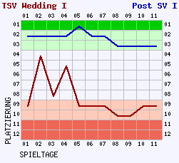 Fieberkurven