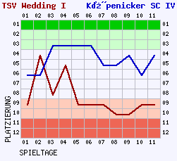 Fieberkurven