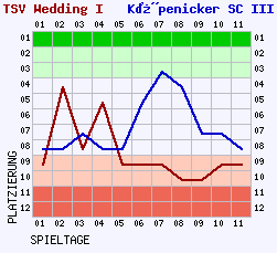 Fieberkurven