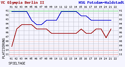 Fieberkurven