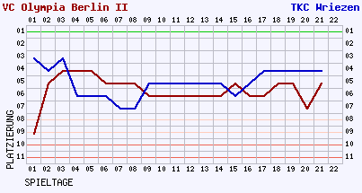 Fieberkurven