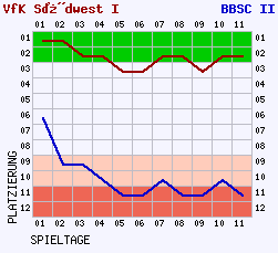 Fieberkurven