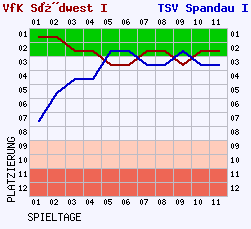 Fieberkurven