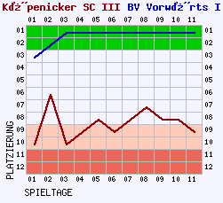 Fieberkurven