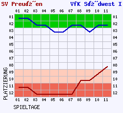 Fieberkurven